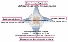 Functional Inorganic Materials Chemistry